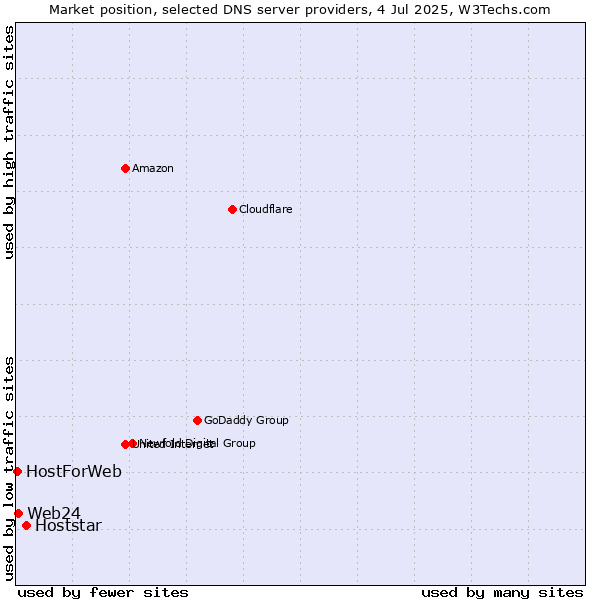 Market position of Hoststar vs. Web24 vs. HostForWeb