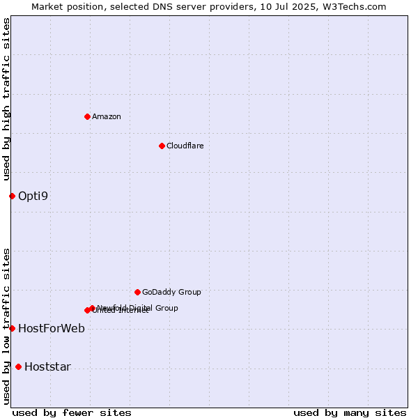 Market position of Hoststar vs. HostForWeb vs. Opti9