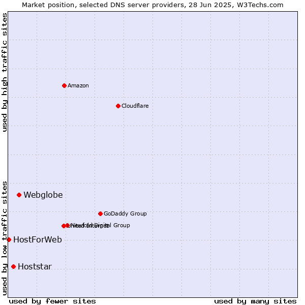 Market position of Webglobe vs. Hoststar vs. HostForWeb