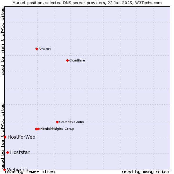 Market position of Hoststar vs. HostForWeb vs. Webnode