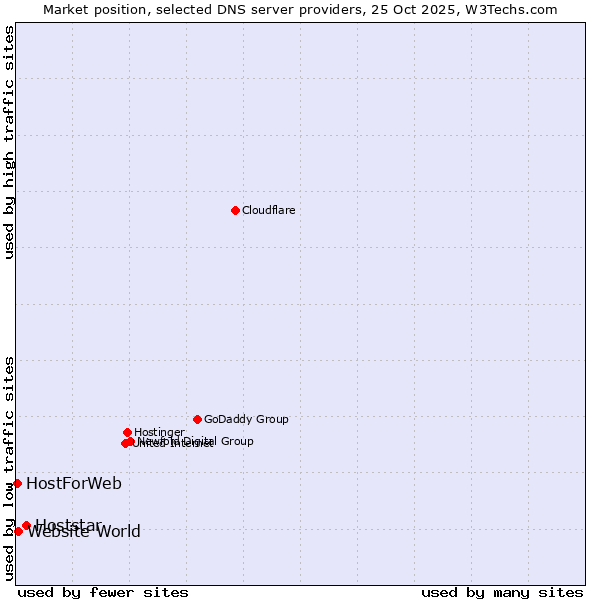 Market position of Hoststar vs. Website World vs. HostForWeb