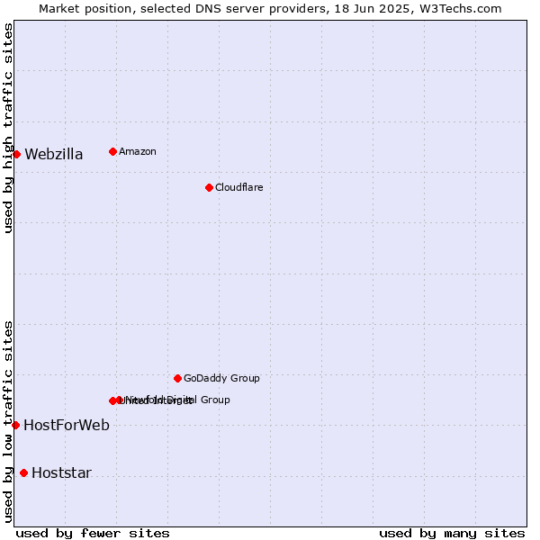 Market position of Hoststar vs. Webzilla vs. HostForWeb