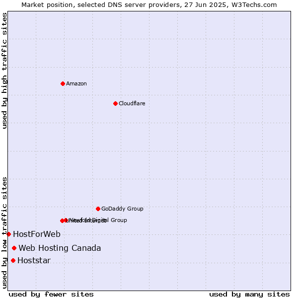 Market position of Web Hosting Canada vs. Hoststar vs. HostForWeb