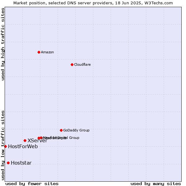 Market position of XServer vs. Hoststar vs. HostForWeb