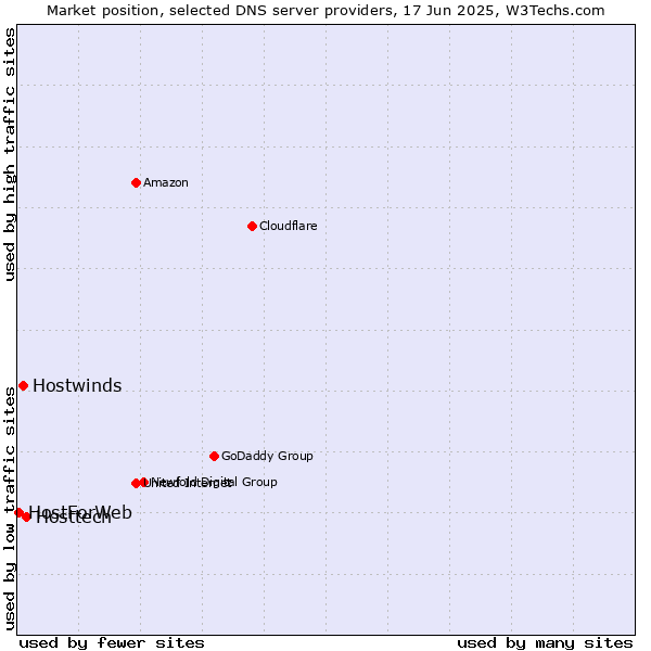 Market position of Hosttech vs. Hostwinds vs. HostForWeb