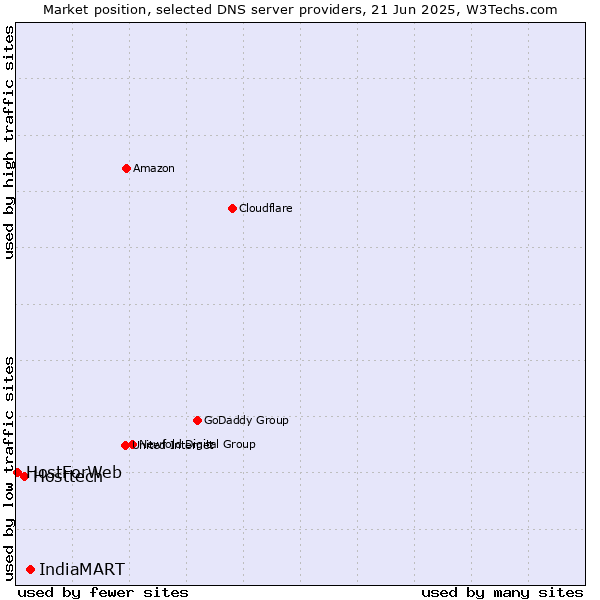 Market position of IndiaMART vs. Hosttech vs. HostForWeb