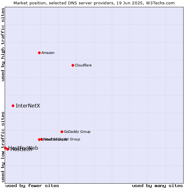 Market position of InterNetX vs. Hosttech vs. HostForWeb