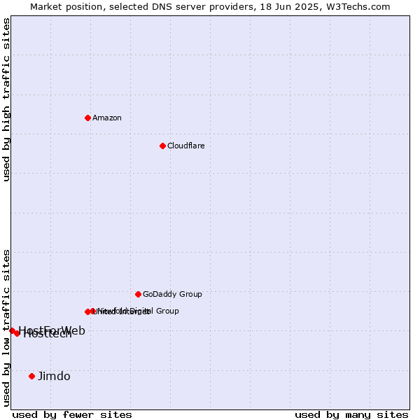 Market position of Jimdo vs. Hosttech vs. HostForWeb