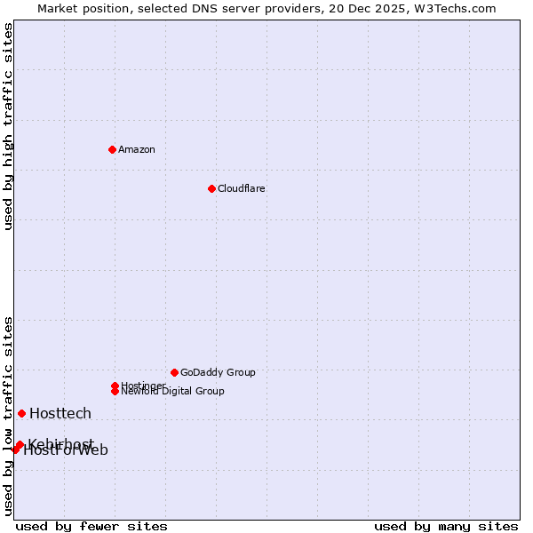 Market position of Hosttech vs. Kebirhost vs. HostForWeb