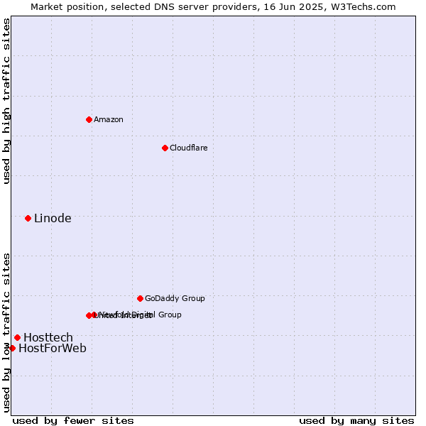 Market position of Linode vs. Hosttech vs. HostForWeb