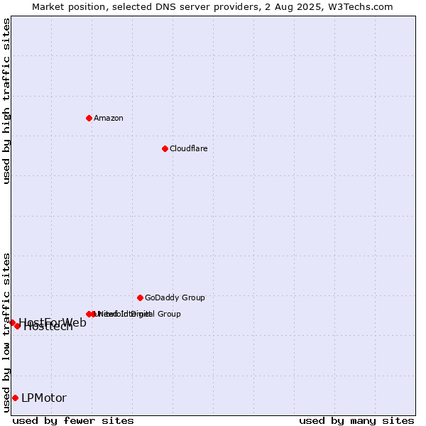 Market position of Hosttech vs. LPMotor vs. HostForWeb