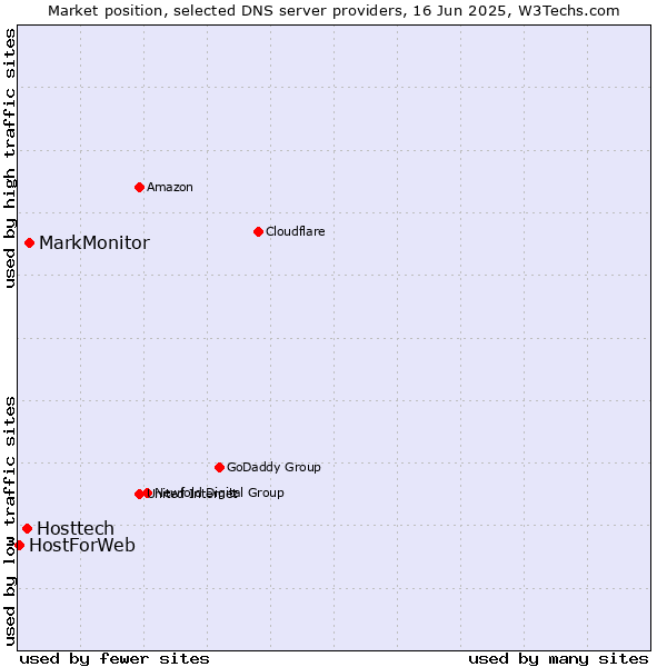 Market position of MarkMonitor vs. Hosttech vs. HostForWeb
