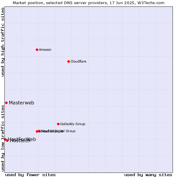 Market position of Hosttech vs. Masterweb vs. HostForWeb