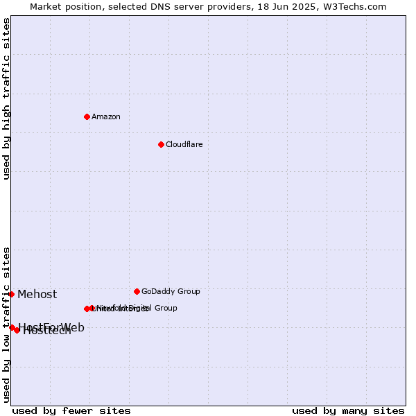 Market position of Hosttech vs. HostForWeb vs. Mehost