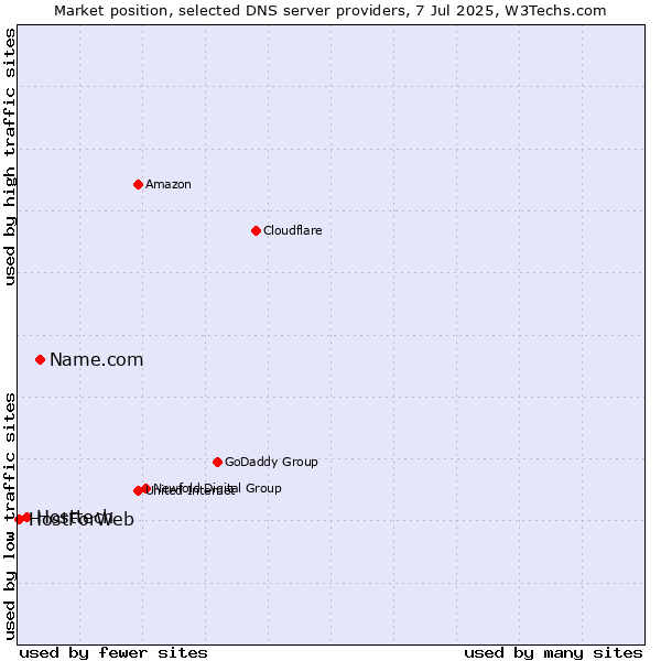Market position of Name.com vs. Hosttech vs. HostForWeb