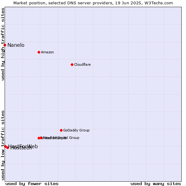 Market position of Hosttech vs. HostForWeb vs. Nanelo