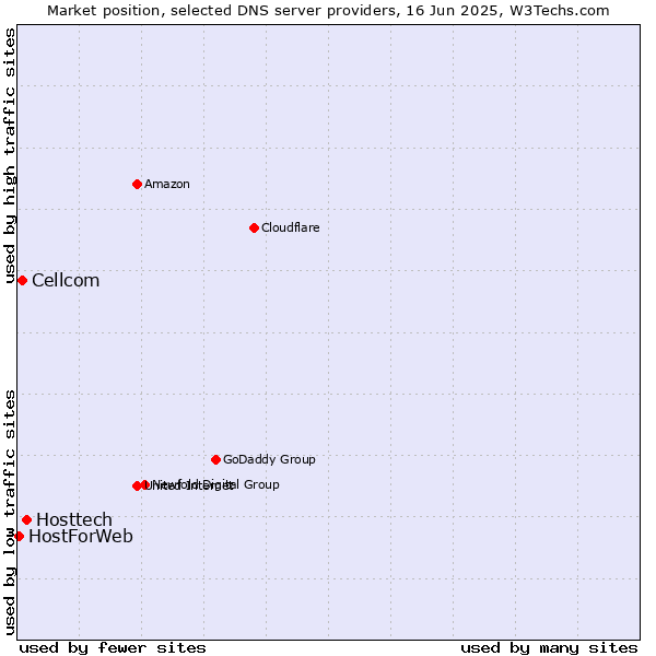 Market position of Hosttech vs. Cellcom vs. HostForWeb