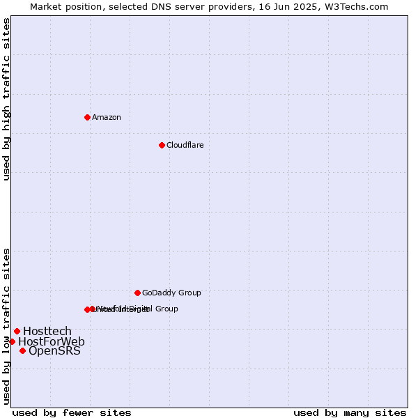 Market position of OpenSRS vs. Hosttech vs. HostForWeb