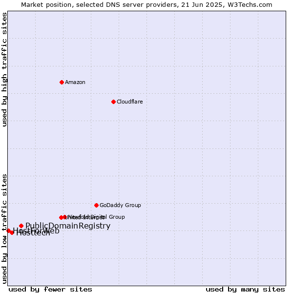 Market position of PublicDomainRegistry vs. Hosttech vs. HostForWeb