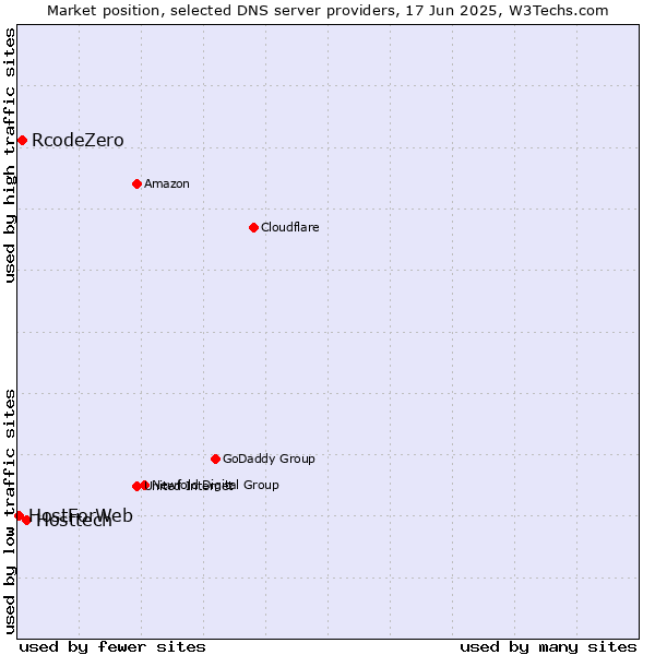 Market position of Hosttech vs. RcodeZero vs. HostForWeb