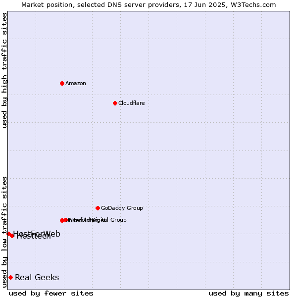 Market position of Hosttech vs. Real Geeks vs. HostForWeb