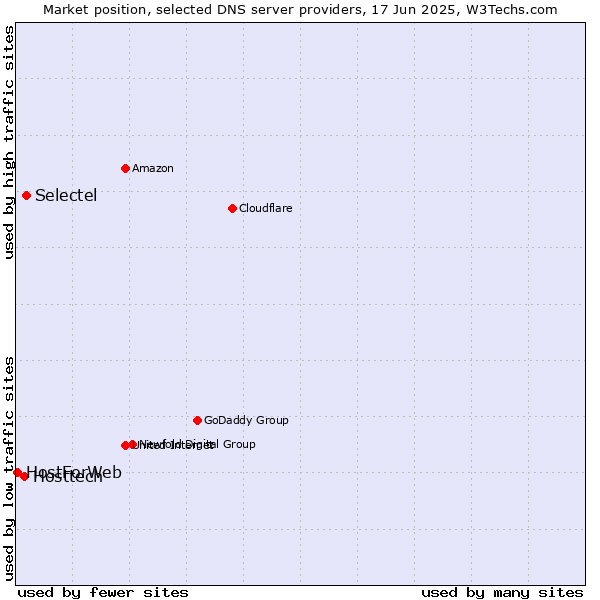 Market position of Selectel vs. Hosttech vs. HostForWeb