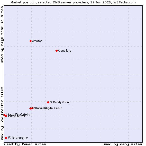 Market position of Hosttech vs. Sitezoogle vs. HostForWeb