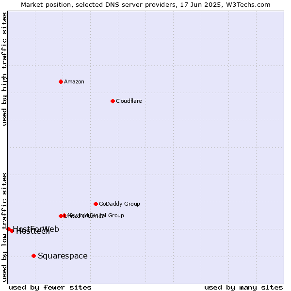 Market position of Squarespace vs. Hosttech vs. HostForWeb