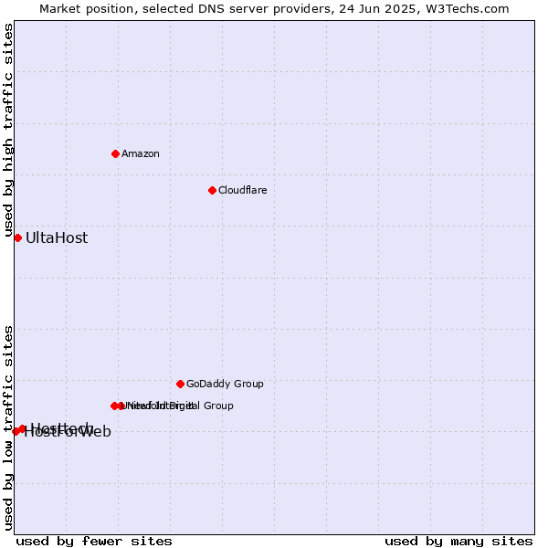 Market position of Hosttech vs. UltaHost vs. HostForWeb