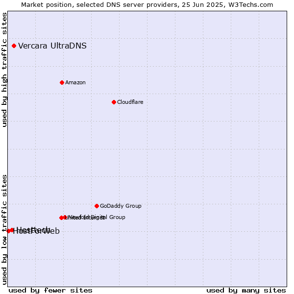Market position of Vercara UltraDNS vs. Hosttech vs. HostForWeb