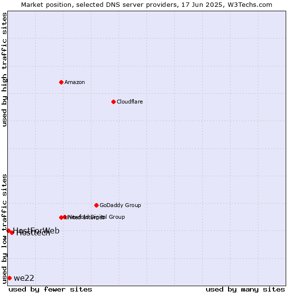 Market position of Hosttech vs. we22 vs. HostForWeb
