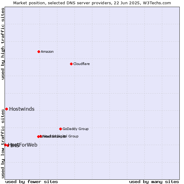 Market position of IHS vs. Hostwinds vs. HostForWeb