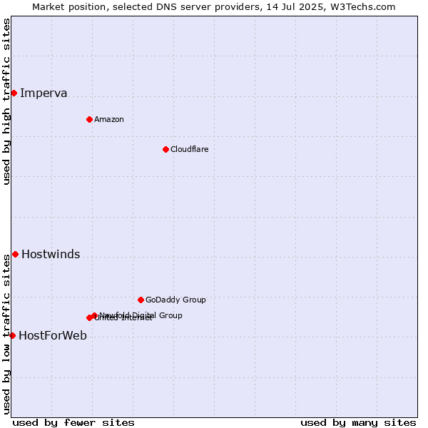 Market position of Hostwinds vs. Imperva vs. HostForWeb