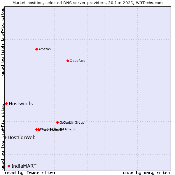 Market position of IndiaMART vs. Hostwinds vs. HostForWeb