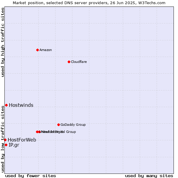 Market position of Hostwinds vs. IP.gr vs. HostForWeb