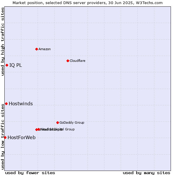 Market position of IQ PL vs. Hostwinds vs. HostForWeb