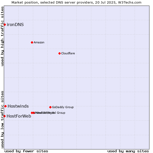 Market position of Hostwinds vs. ironDNS vs. HostForWeb