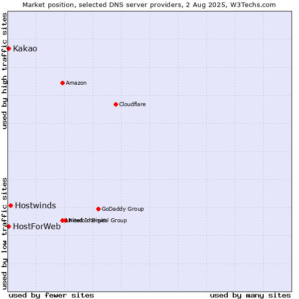 Market position of Hostwinds vs. Kakao vs. HostForWeb