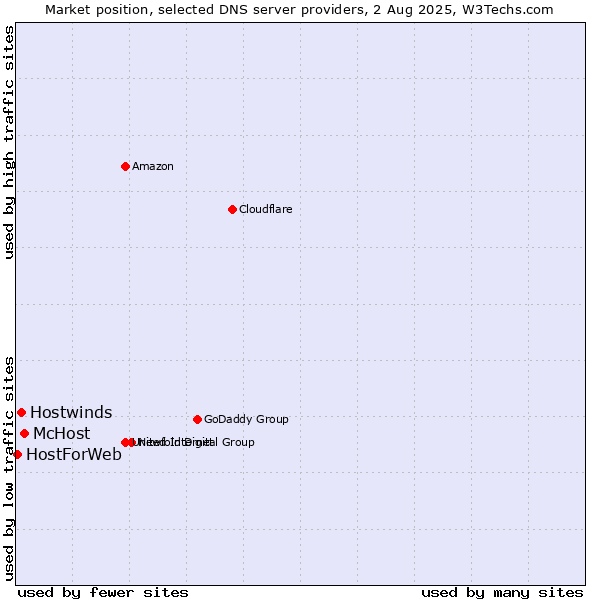 Market position of McHost vs. Hostwinds vs. HostForWeb