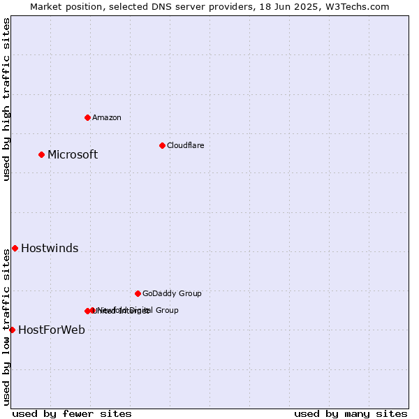 Market position of Microsoft vs. Hostwinds vs. HostForWeb