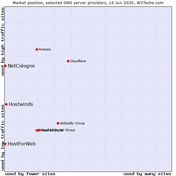 Market position of Hostwinds vs. NetCologne vs. HostForWeb