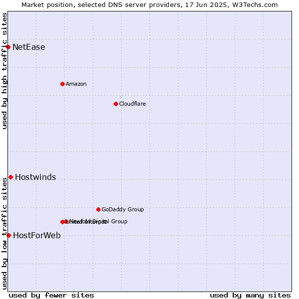 Market position of Hostwinds vs. HostForWeb vs. NetEase
