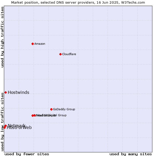 Market position of Hostwinds vs. Netmark vs. HostForWeb