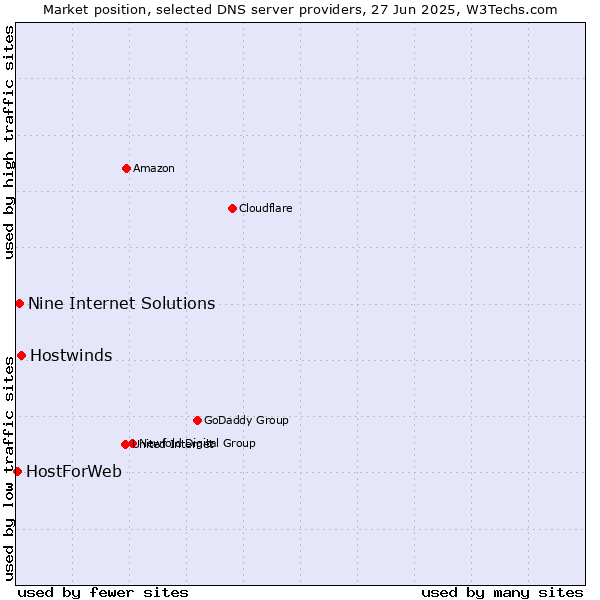Market position of Hostwinds vs. Nine Internet Solutions vs. HostForWeb