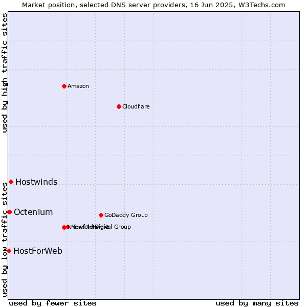 Market position of Hostwinds vs. Octenium vs. HostForWeb