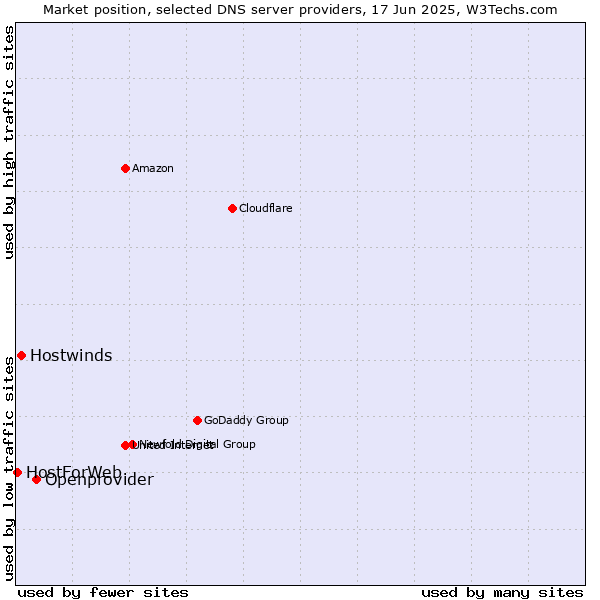 Market position of Openprovider vs. Hostwinds vs. HostForWeb