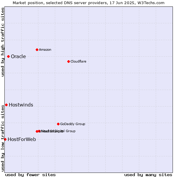 Market position of Oracle vs. Hostwinds vs. HostForWeb