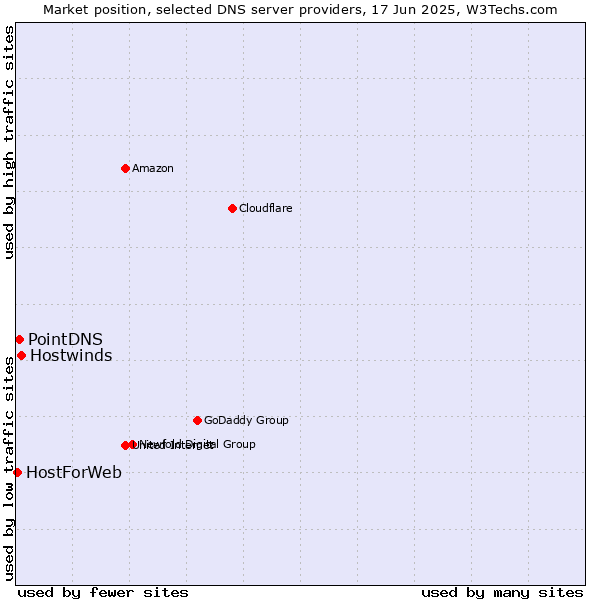 Market position of Hostwinds vs. PointDNS vs. HostForWeb