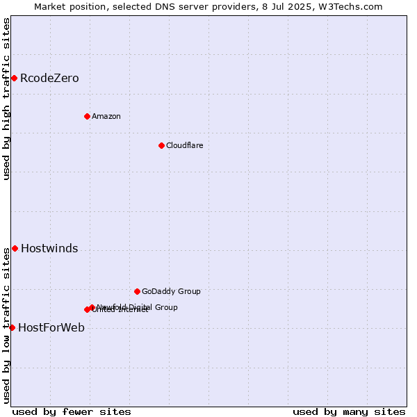 Market position of Hostwinds vs. RcodeZero vs. HostForWeb