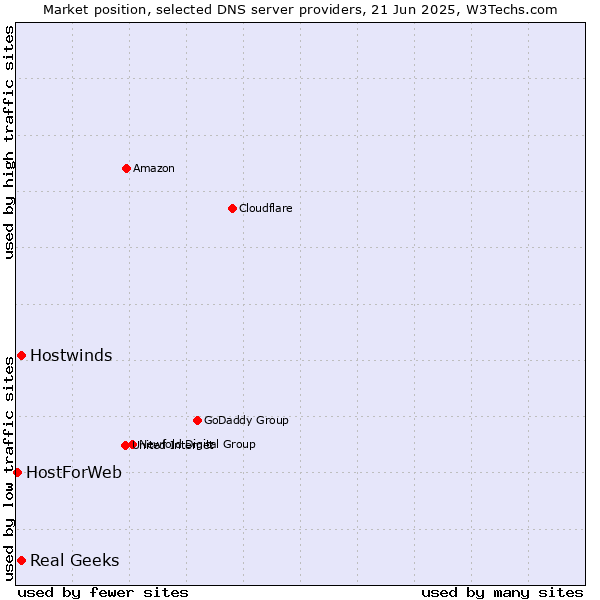 Market position of Real Geeks vs. Hostwinds vs. HostForWeb